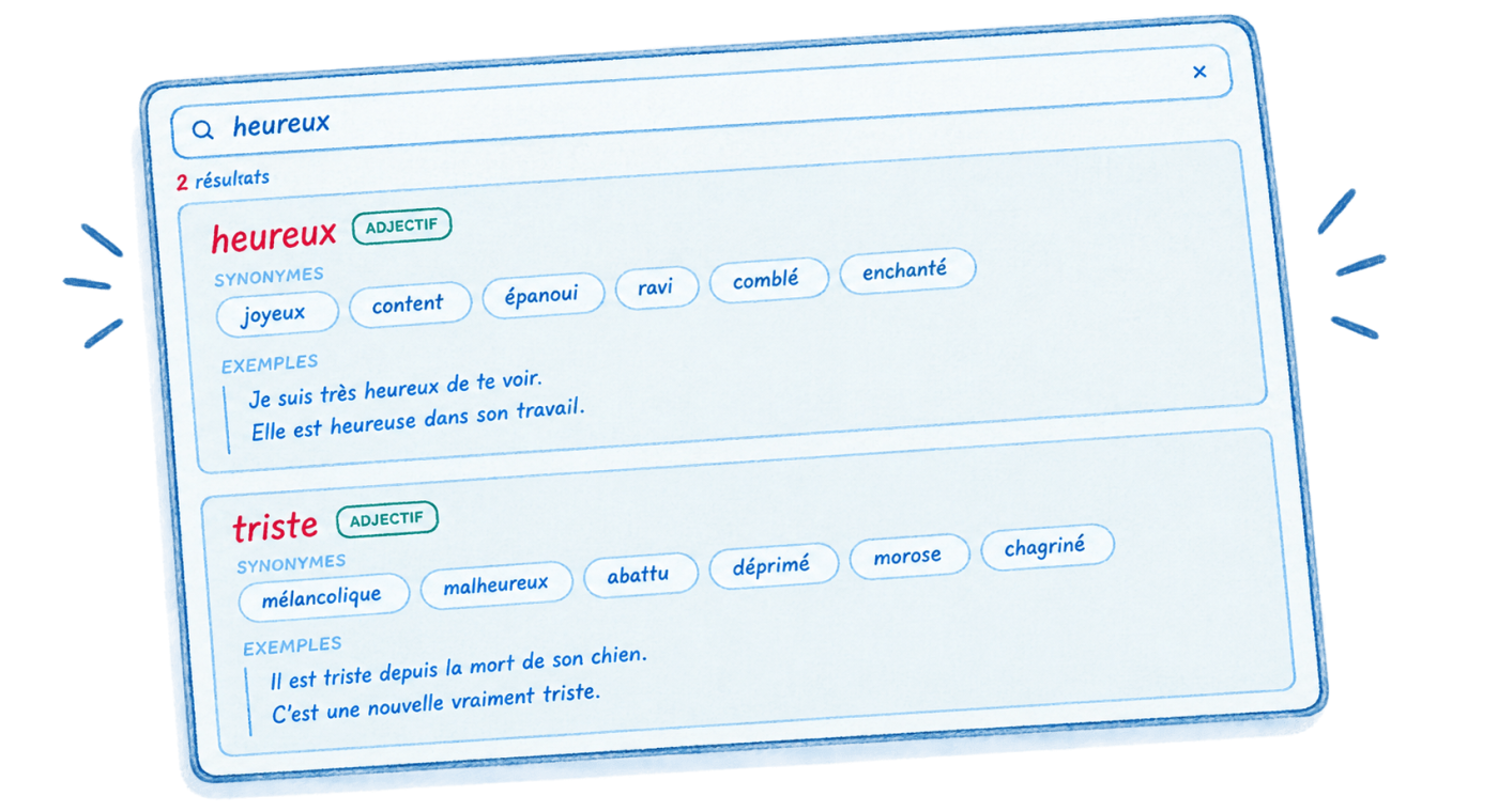 The FrenchWrite synonyms tool — a search for 'heureux' showing synonym chips and example sentences for each result