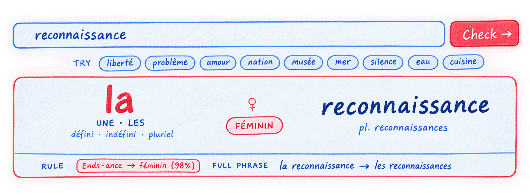 L'outil Correcteur de Genre Français — noms rapides, et la carte de résultat pour reconnaissance montrant la, féminin, le pluriel et la règle de suffixe -ance
