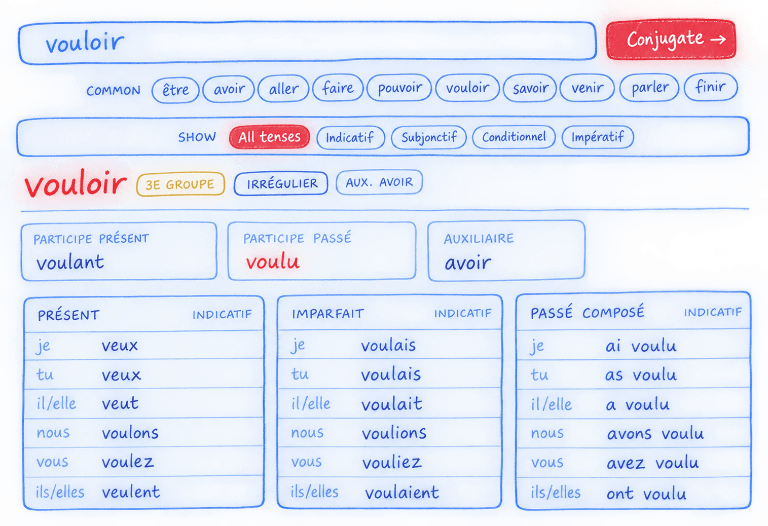 The French Verb Conjugator tool — quick verb chips, mood filter, and the full conjugation table for vouloir