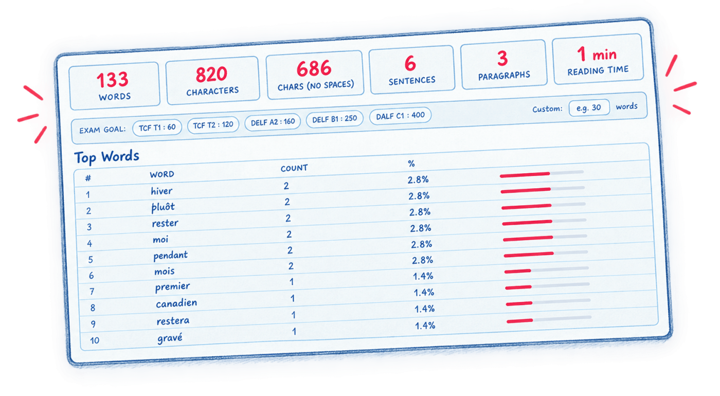 The FrenchWrite word counter — live word, character, sentence and paragraph stats, exam goal presets, and a Top Words frequency table